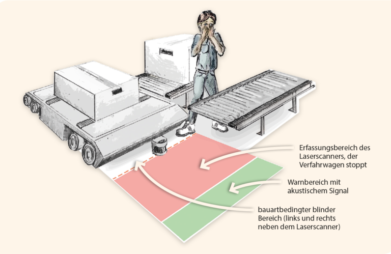 eine Zeichnung: Ein Mann in grauer Arbeitskleidung steht zwischen Förderbändern und einem Verkehrswagen und schlägt seine Hände vor das Gesicht. Vor dem Wagen befindet sich ein breiter roter Streifen und ein dünnerer grüner Streifen