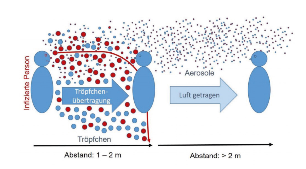 Schematische Darstellung von Tröpfchen und Aerosolen sowie drei Personen mit unterschiedlichen Abständen.