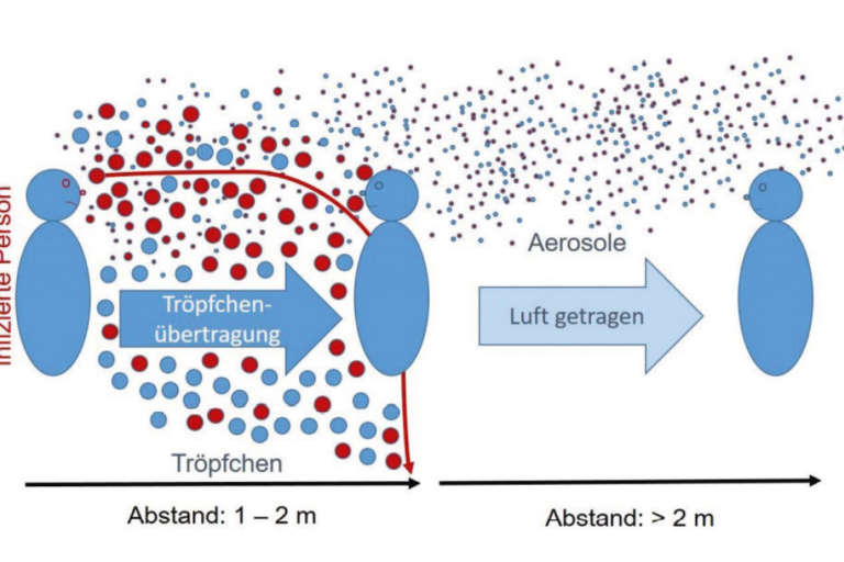 Schematische Darstellung von Tröpfchen und Aerosolen sowie drei Personen mit unterschiedlichen Abständen.