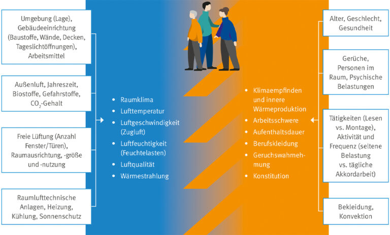 Grafik zum Raumklima