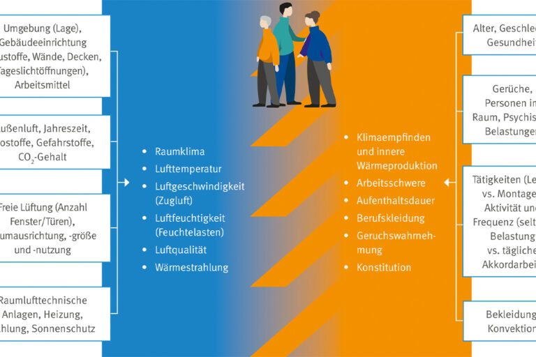 Grafik zum Raumklima