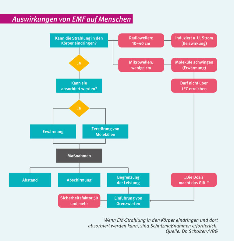 Wenn EM-Strahlung in den Körper eindringen und dort absorbiert werden kann, sind Schutzmaßnahmen erforderlich. 