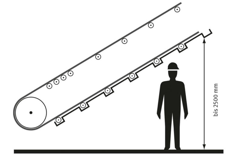 Abb. 5: Ist der Bandförderer in einer Höhe montiert, dass Personen ihn unterqueren ­können, müssen die Untergurtrollen bis zu einer Höhe von 2,5 Metern gesichert werden.