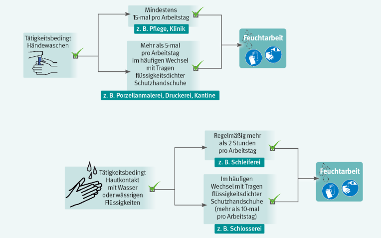 Ablauf-Grafik zur Ermittlung, ob Feuchtarbeit nach derb TRGS 401 vorliegt.