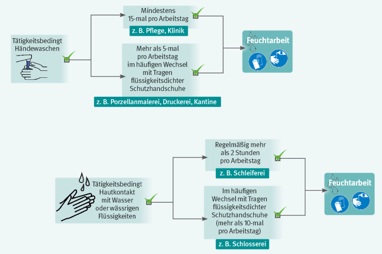 Ablauf-Grafik zur Ermittlung, ob Feuchtarbeit nach derb TRGS 401 vorliegt.