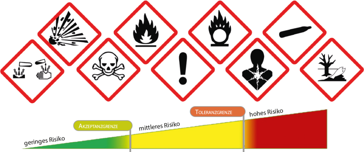 Schilder, die vor unterschiedlichen Gefahrstoffen warnen. Grafische Darstellung des Ampel-Prinzips. um das Verhältnis von Risiko und Toleranz darzustellen.